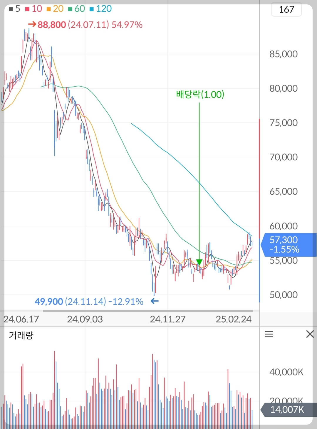 삼성전자 주가 차트