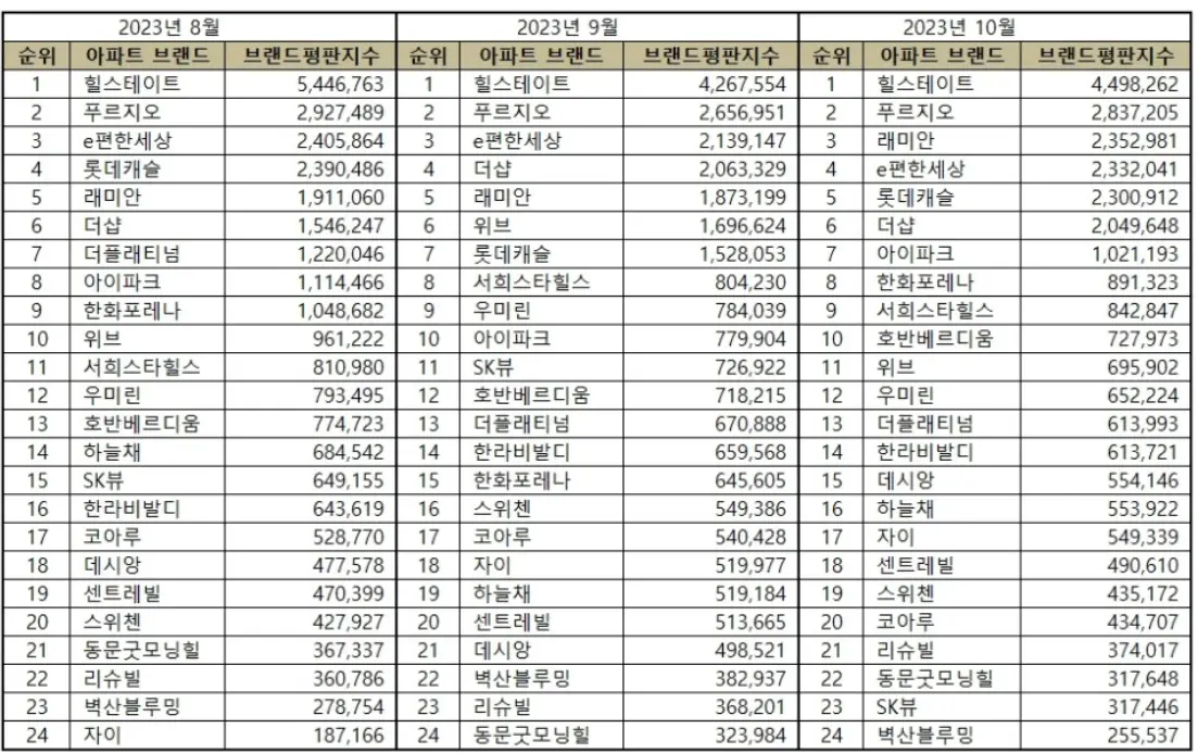 2023년-아파트-브랜드-순위