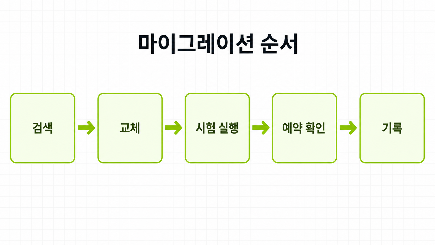 검색, 교체, 시험 실행, 예약 확인, 기록으로 이어지는 마이그레이션 순서