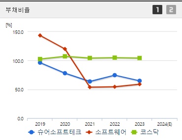슈어소프트테크 부채비율 (0923)