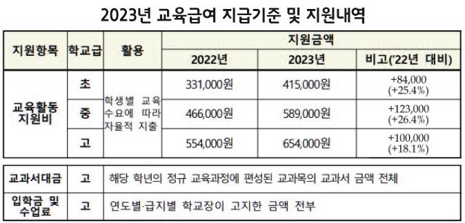 2023년 교육급여 지급기준 및 지원내역