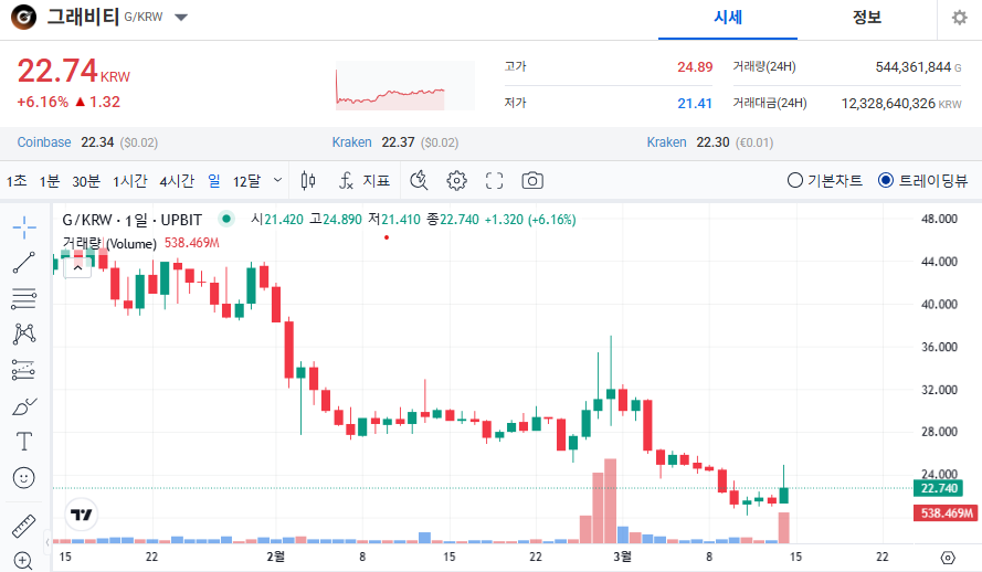 그래비티(G) 코인 가격 전망