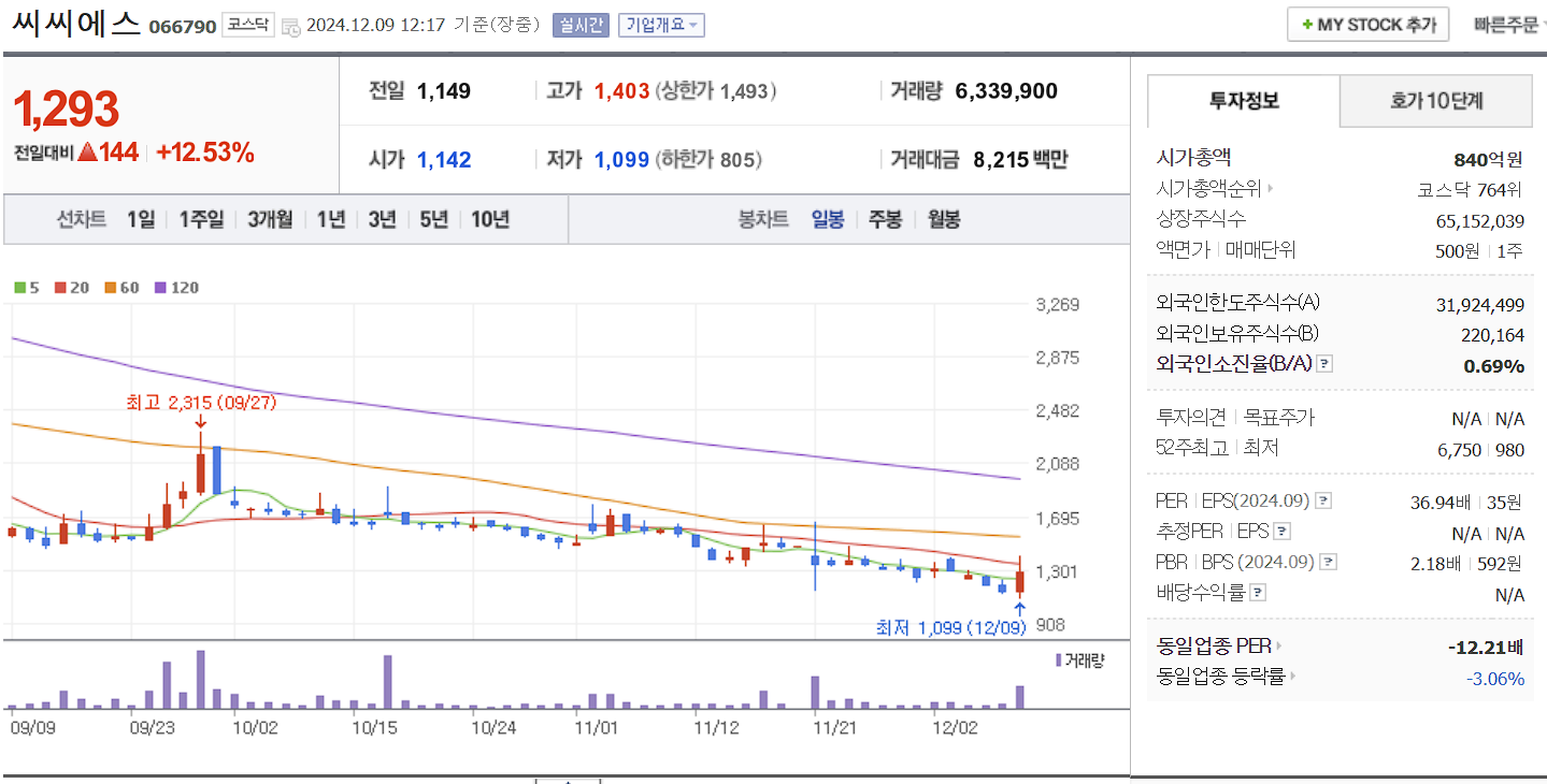 김동연 관련주 씨씨에스 일봉 차트
