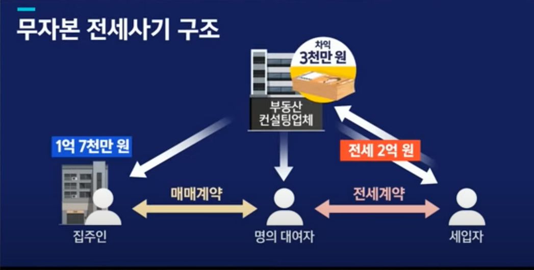 신종 전세 사기 구조