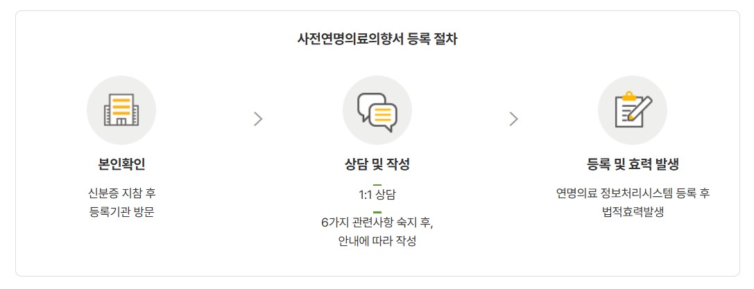 연명의료결정제도