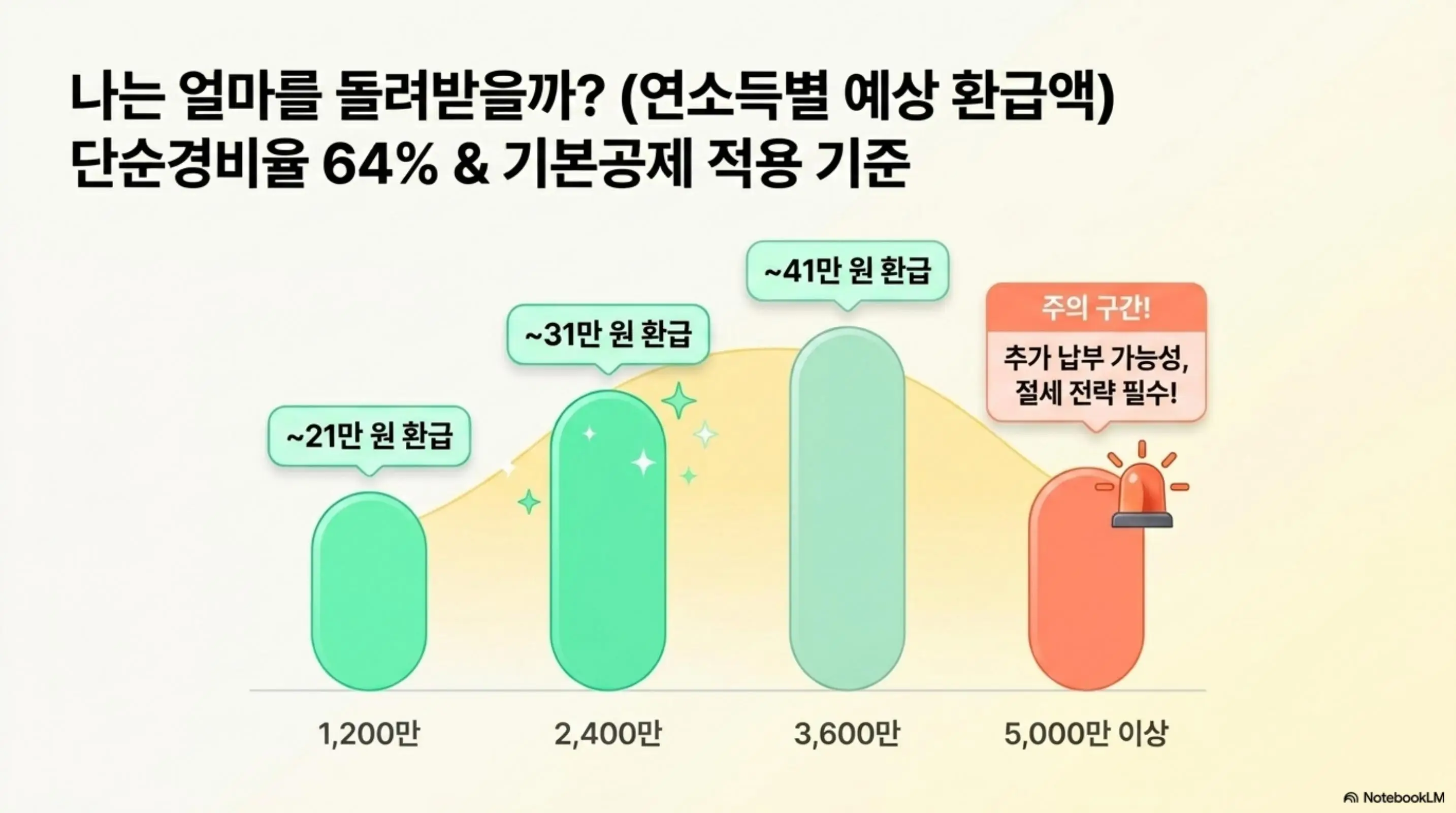 프리랜서 3.3% 환급: 연 소득 1,200만 원부터 5,000만 원까지 구간별 예상 환급액을 막대그래프로 비교한 인포그래픽 이미지. 이 이미지는 단순경비율 64%와 기본공제 적용 시 연소득별 프리랜서 3.3% 환급 예상액을 시각적으로 전달하며, 블로그의 환급 시뮬레이션과 관련된 내용을 설명함