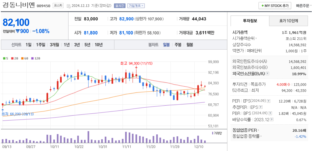 겨울 관련주 경동나비엔 주가 차트