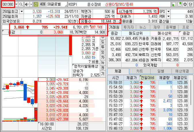 SG글로벌 주가 기본 정보