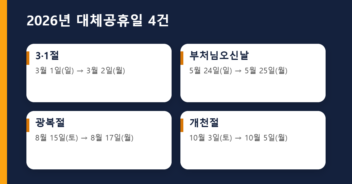 2026년 대체공휴일 4건 요약 이미지