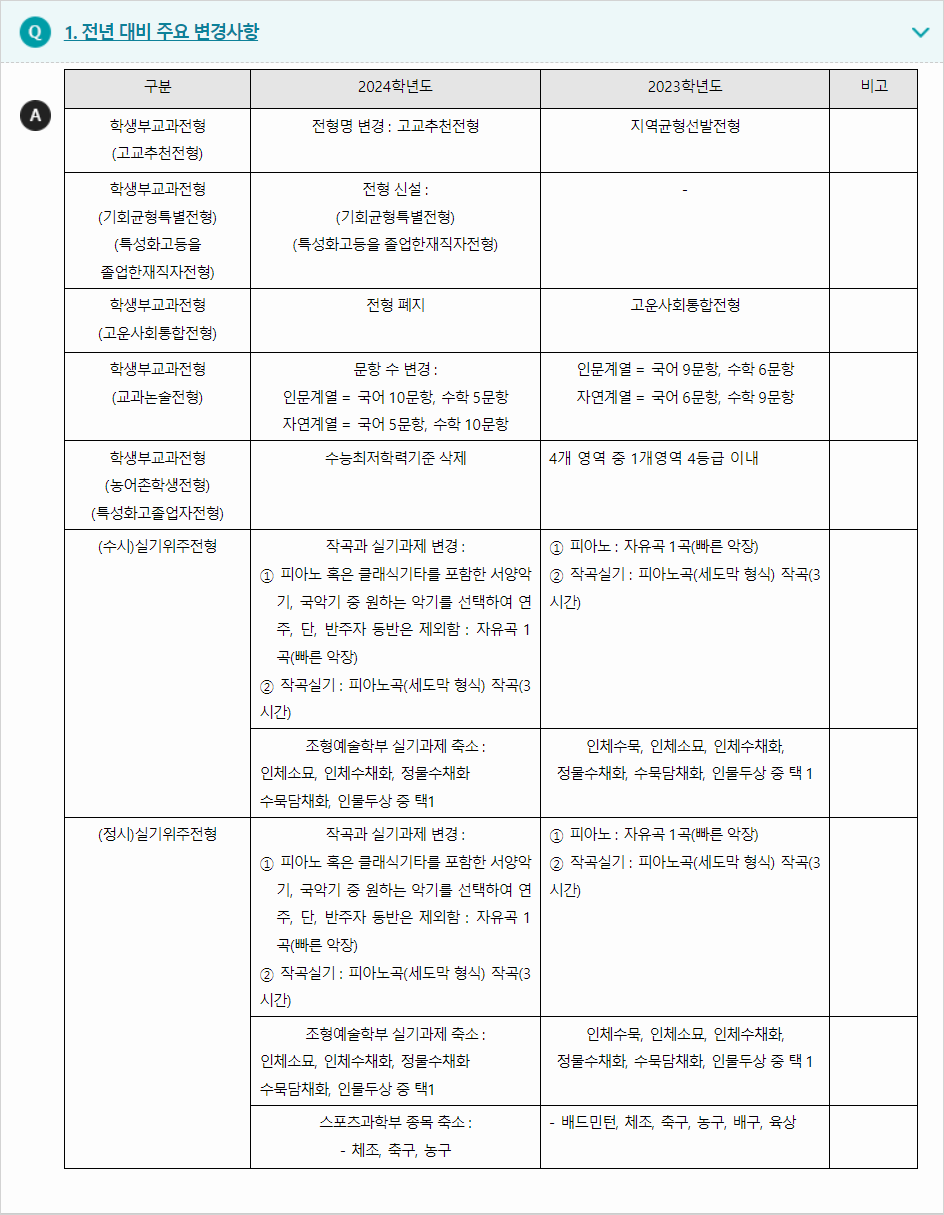 2024학년도 수원대학교 전형평가기준 전년 대비 주요 변경사항