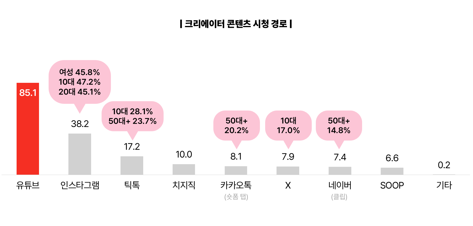 연령별 크리에이터 콘텐츠 시청 경로 그래프