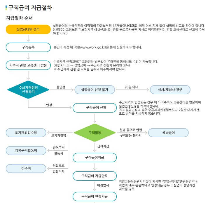 실업급여 지급절차