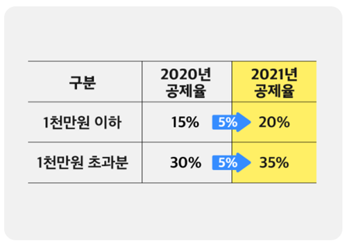 2020년 대비 2021년 증가한 기부금 세액공제율 비교표