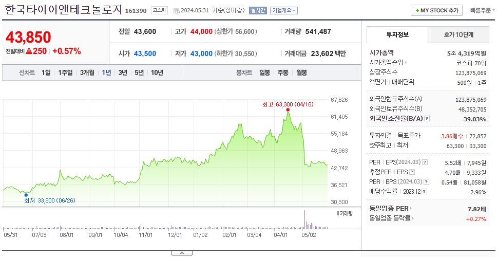 한국타이어앤테크놀로지_주가