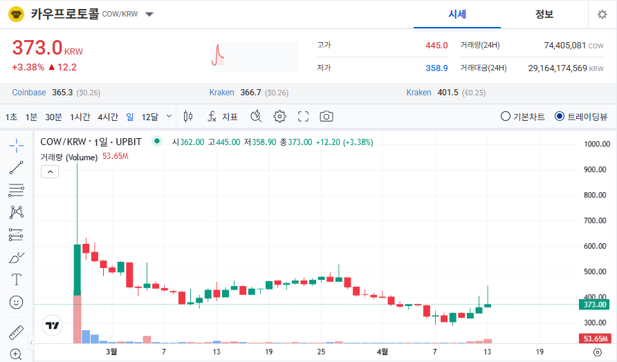 카우프로토콜 코인(COW) 시세 전망