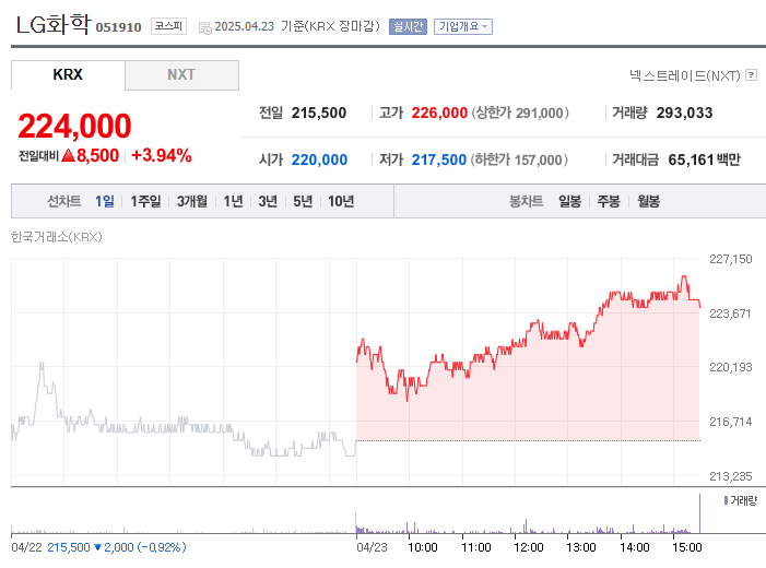 LG화학 주가 지금이 기회일까? 세대별 전략으로 풀어보는 투자 해석