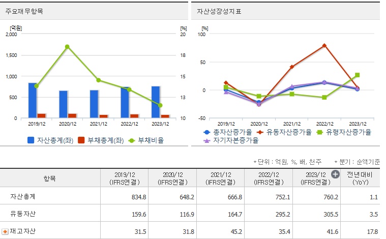 엘컴텍 재무지표
