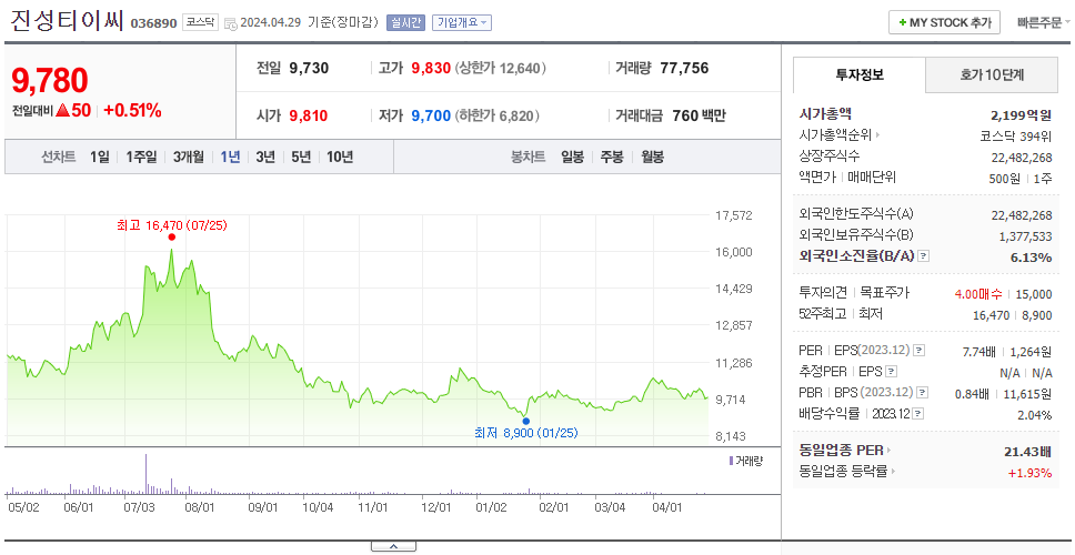 진성티이씨_주가