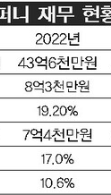 강형욱 보듬 컴퍼니 재무현황