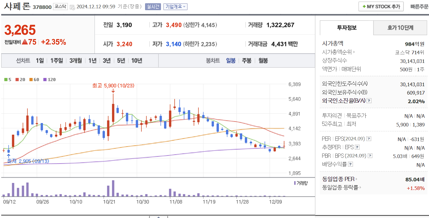 비만치료제 관련주 샤페론 일봉 차트