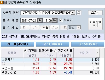 7월21일 조건검색식 18번을 통해 발견된 3S(삼에스코리아)