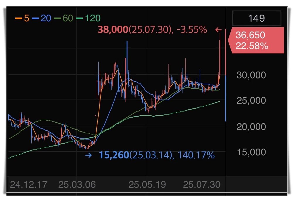 네이처셀-주가-그래프