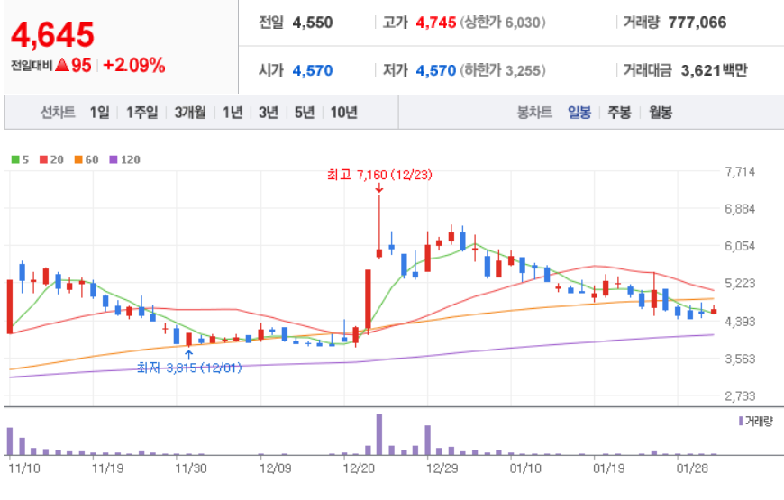 바른손일봉차트-2월7일장마감주가4,645원