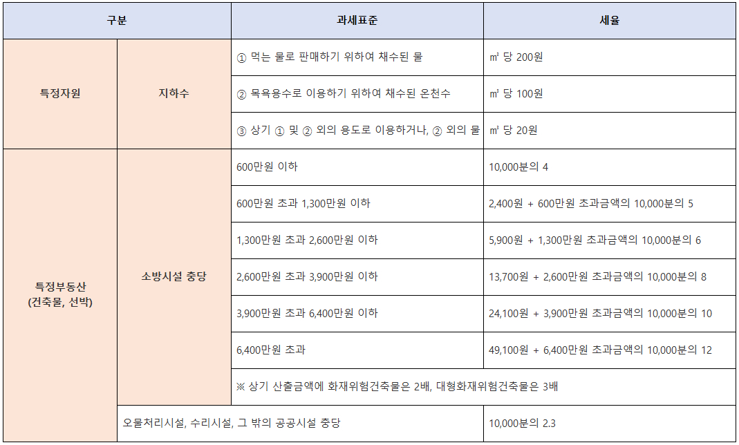지역자원시설세 과세표준 및 세율