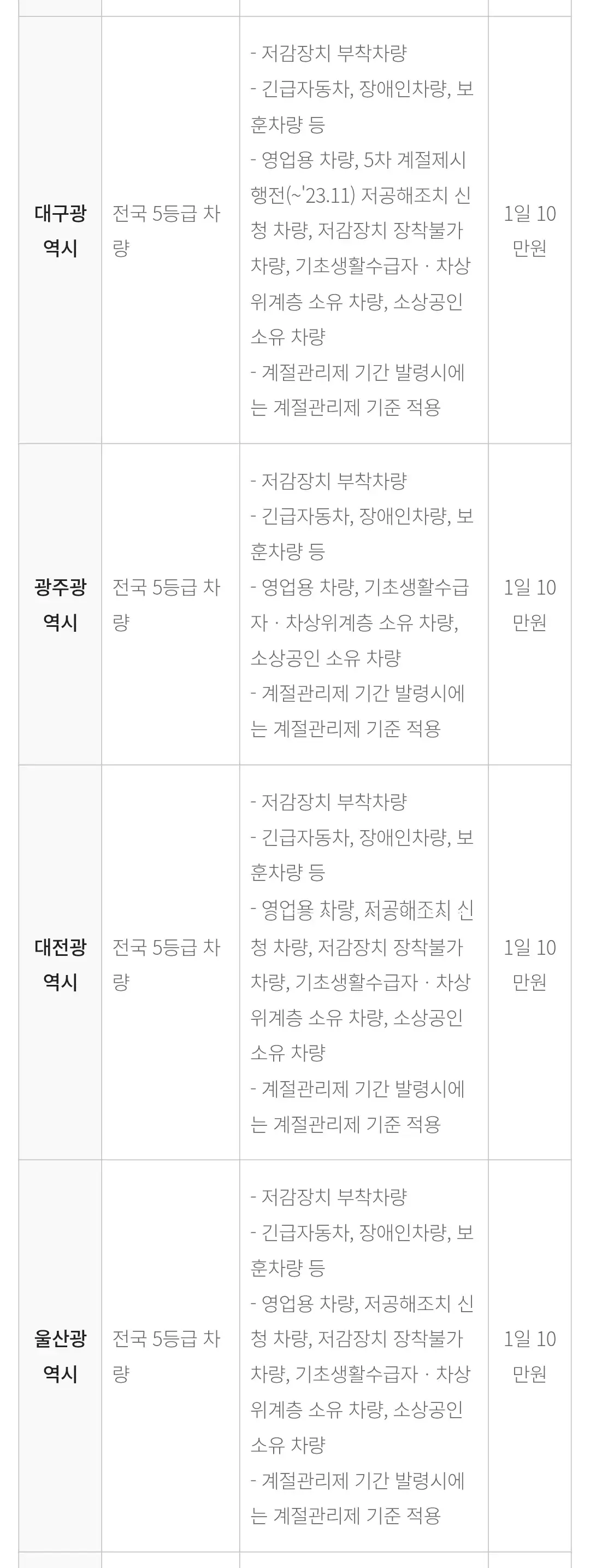 비상저감조치 지역별 운행제한 단속대상, 단속제외대상, 과태료 등 안내