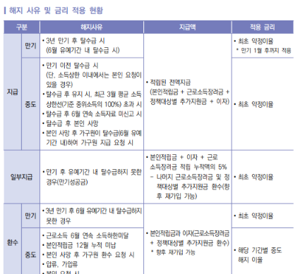 중도해지 관련 사유 및 금리 적용 표