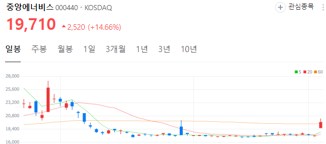 국제유가-관련주-중앙에너비스-주가