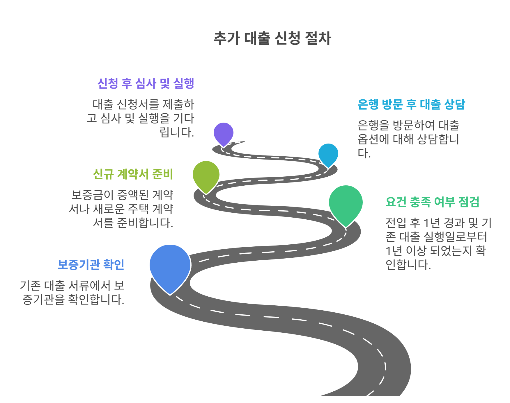 추가 대출을 위한 절차는 어떻게 되나요?
