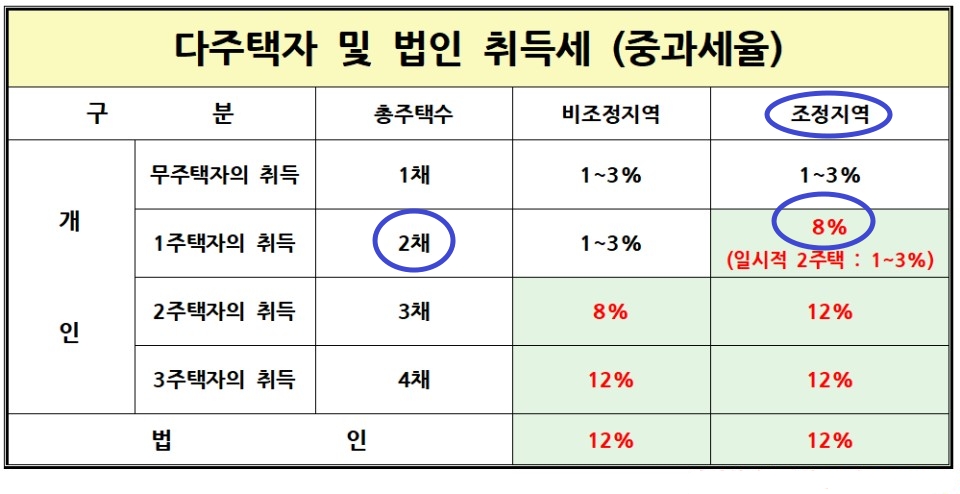 댜주택자 및 법인 취득세 (중과세)