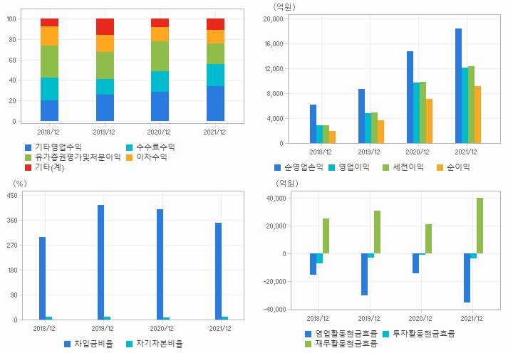 키움증권 재무분석
