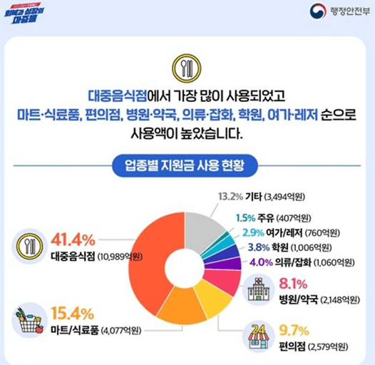 민생지원금 2차 기준