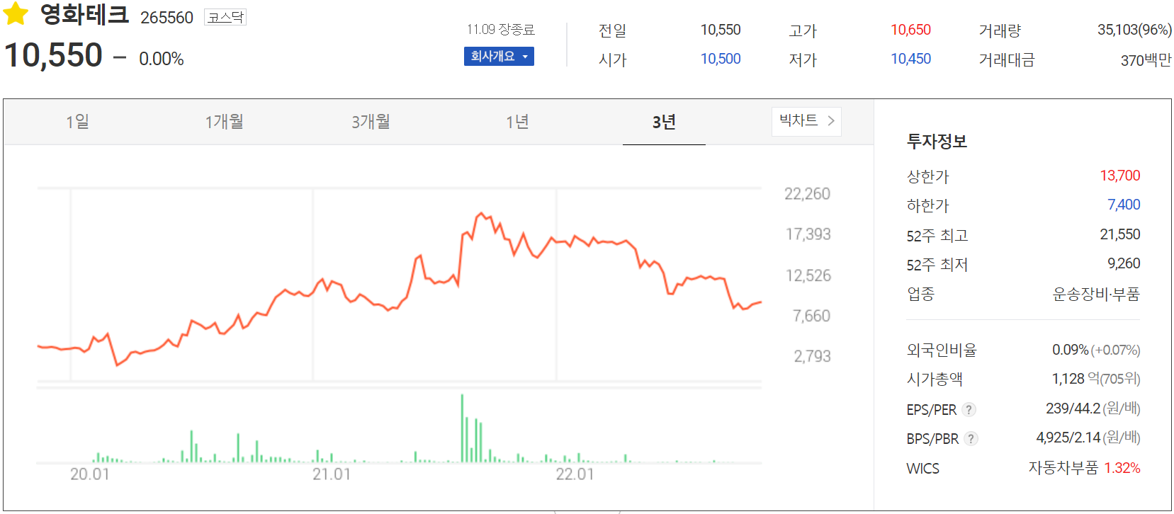 영화테크 - 주가 정보(2022.11.09)