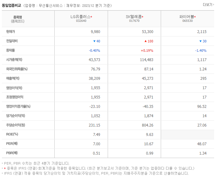 LG유플러스_동종업비교자료