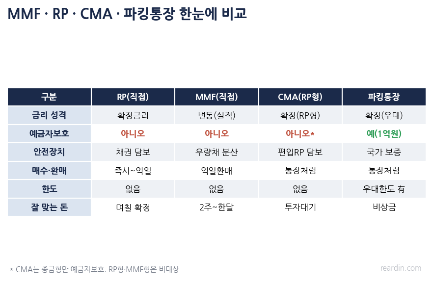 MMF RP CMA 파킹통장 4종의 금리성격 예금자보호 매수환매 비교표