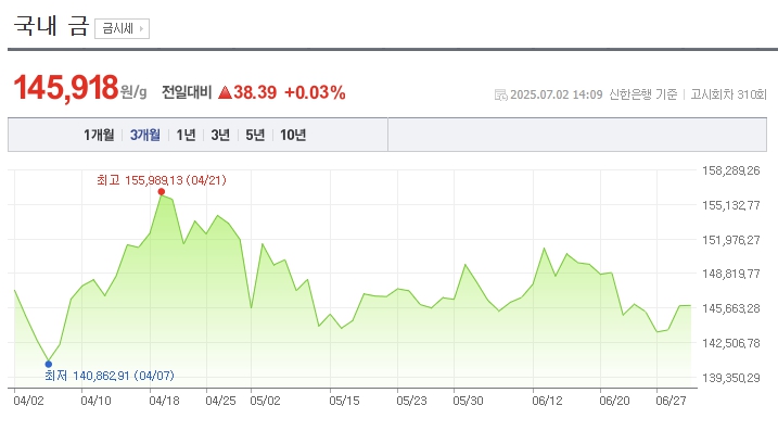 2025년 국내 금 가격 그래프 3개월