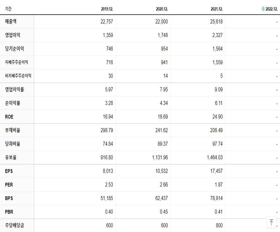 계룡건설 재무제표
