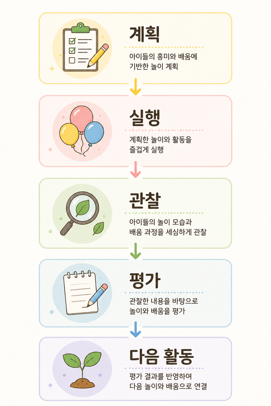 놀이 계획과 평가 과정