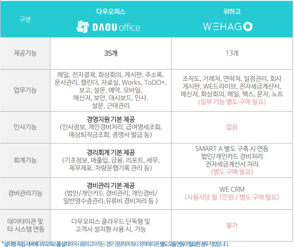 다우오피스와 위하고 제공 기능 비교