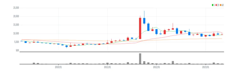 코오롱플라스틱 월봉