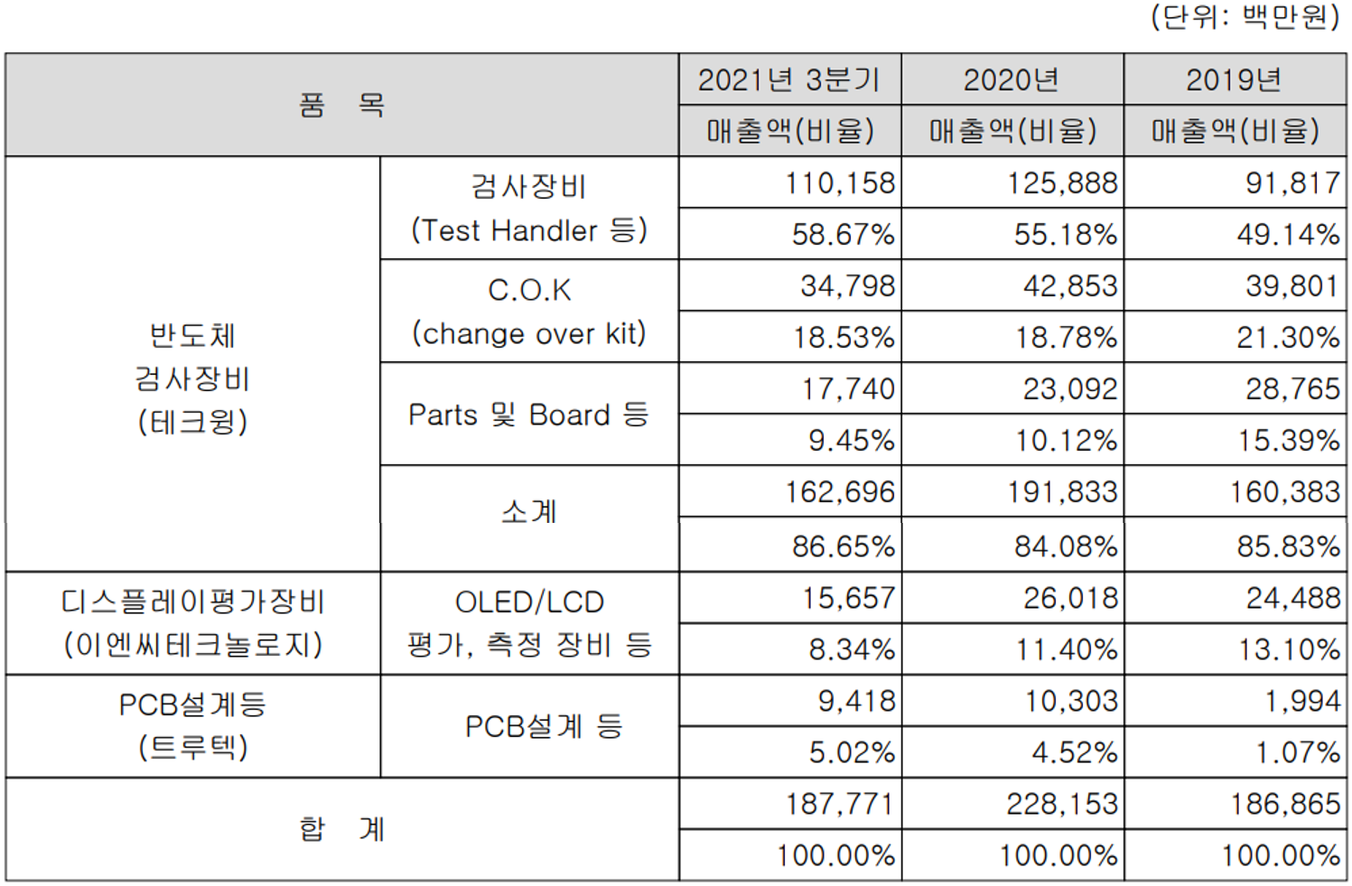 테크윙 주요 사업 부문 및 제품 현황
