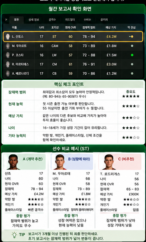 FC26 유소년 아카데미 선수 잠재력과 현재 능력을 판별하는 방법