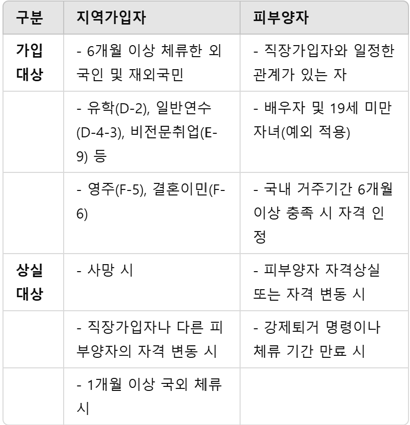외국인 건강보험 가입대상외