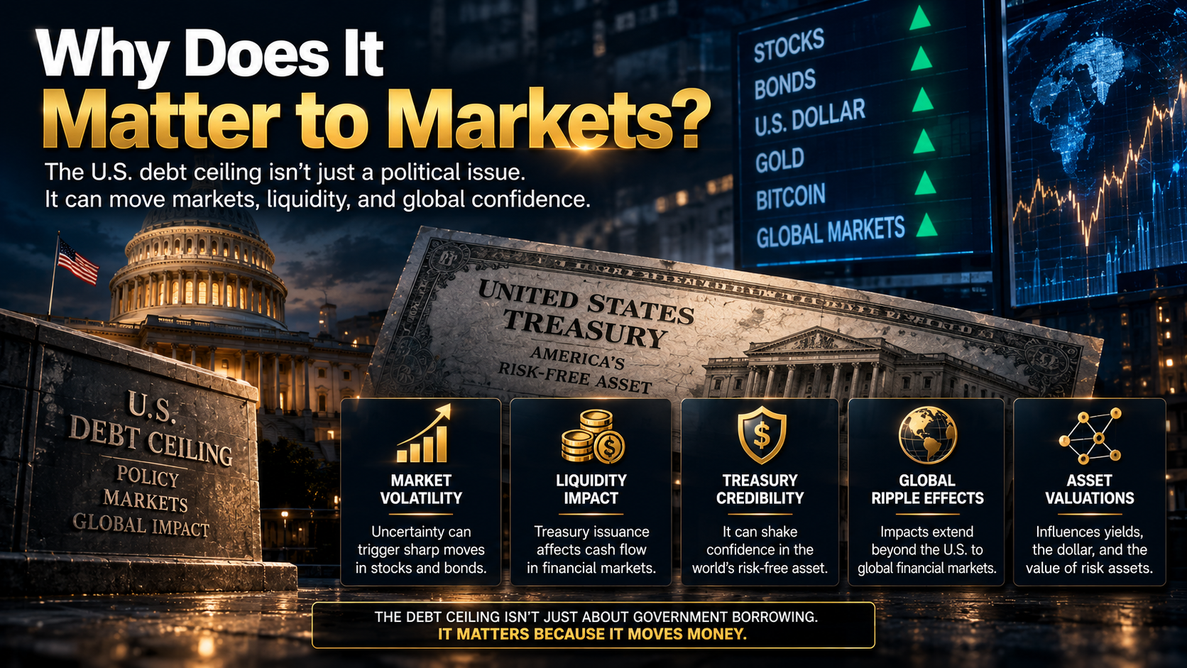 Illustration showing how the U.S. debt ceiling influences Treasury credibility, market liquidity, and global financial markets.