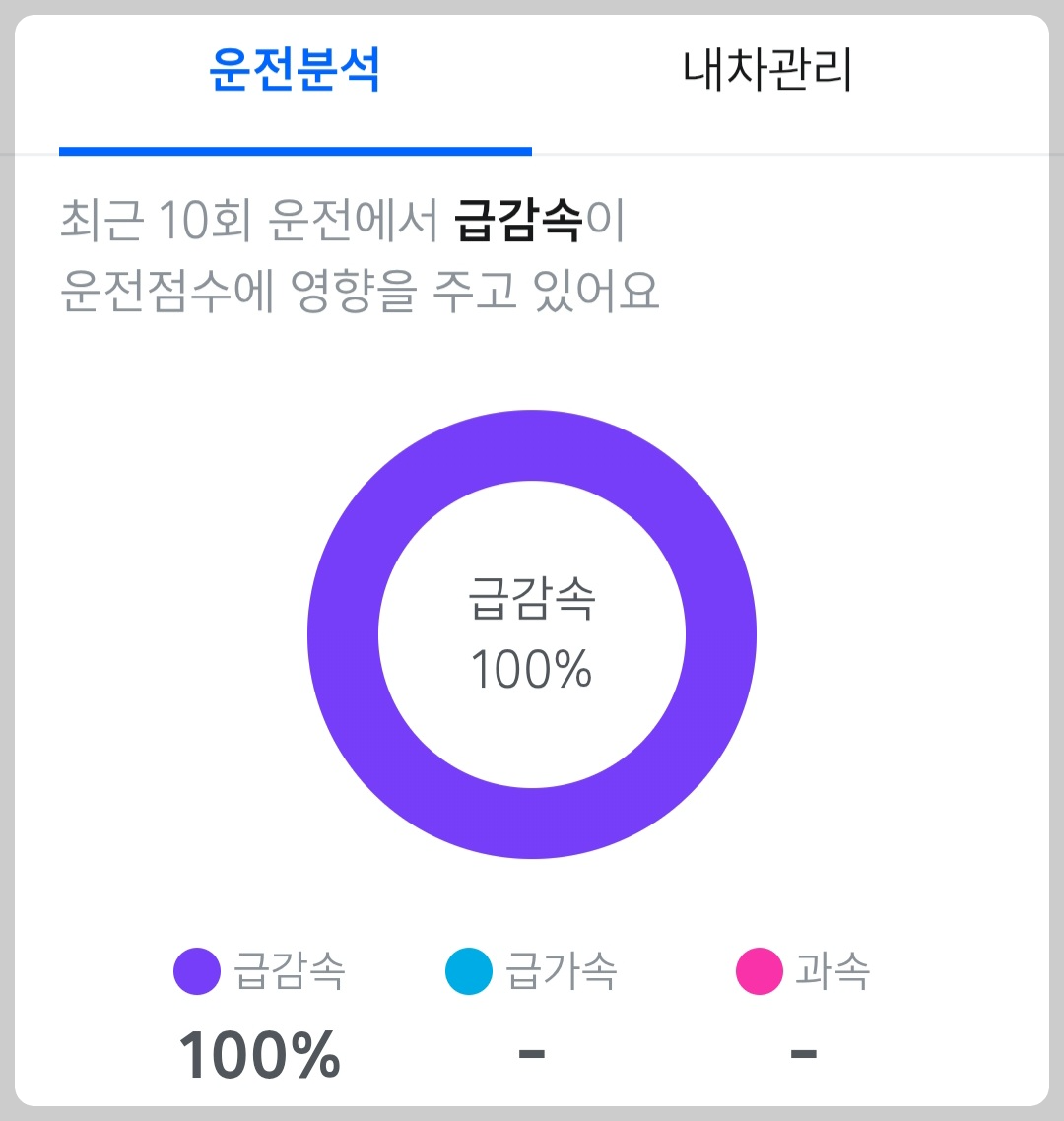 운전점수 감점 요인 분석