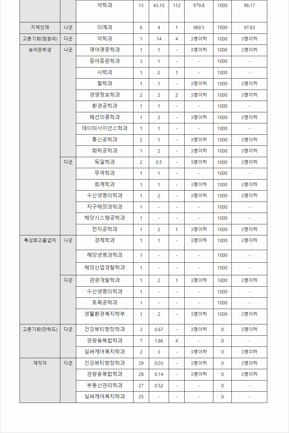 2023학년도 제주대학교 수능위주전형 전형결과