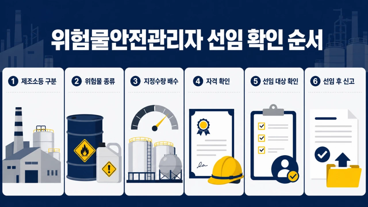 위험물안전관리자 선임 전 제조소등 구분 위험물 종류 지정수량 자격을 확인하는 순서